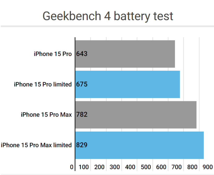 凤冈apple维修站iPhone15Pro的ProMotion高刷功能耗电吗