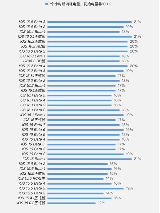 凤冈苹果手机维修分享iOS 16.4 Beta 3续航跑分等测试结果汇总 