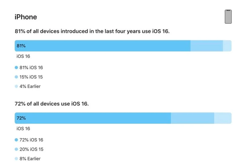 凤冈苹果手机维修分享iOS 16 / iPadOS 16 安装率 