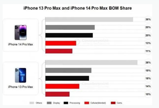 凤冈苹果手机维修分享iPhone 14 Pro的成本和利润 