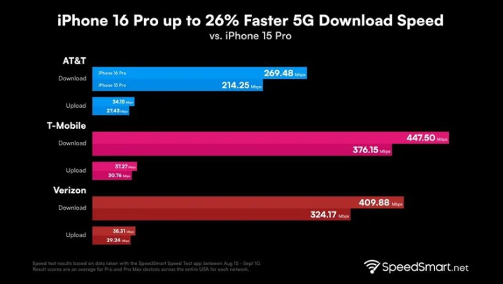 凤冈苹果手机维修分享iPhone 16 Pro 系列的 5G 速度 